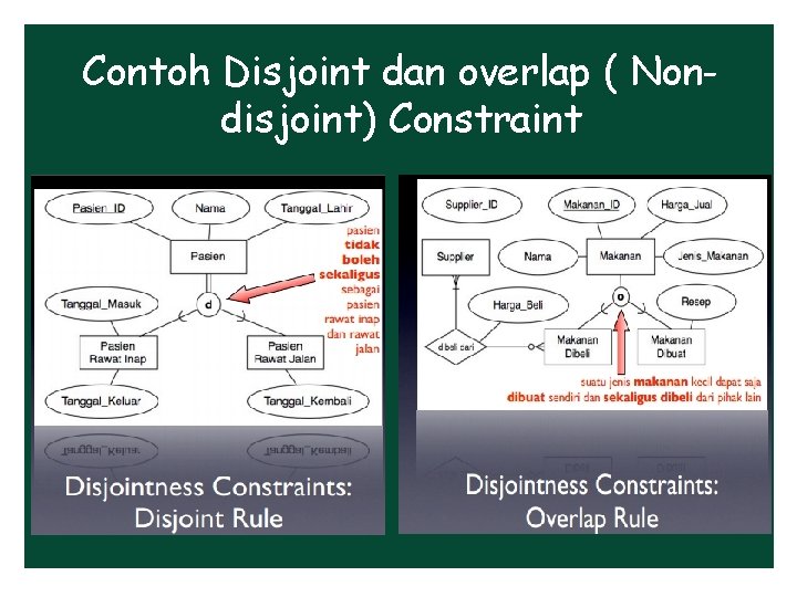 Contoh Disjoint dan overlap ( Nondisjoint) Constraint Contoh Disjoint dan overlap ( Nondisjoint) Constraint
