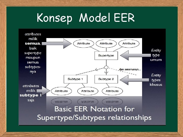 Konsep Model EER 