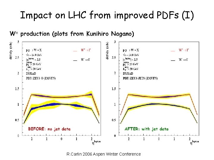 Impact on LHC from improved PDFs (I) R. Carlin 2006 Aspen Winter Conference 