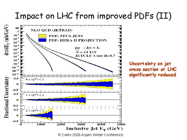 Impact on LHC from improved PDFs (II) Uncertainty on jet cross section at LHC