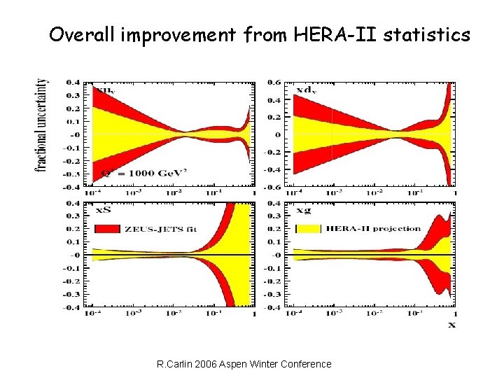 Overall improvement from HERA-II statistics R. Carlin 2006 Aspen Winter Conference 