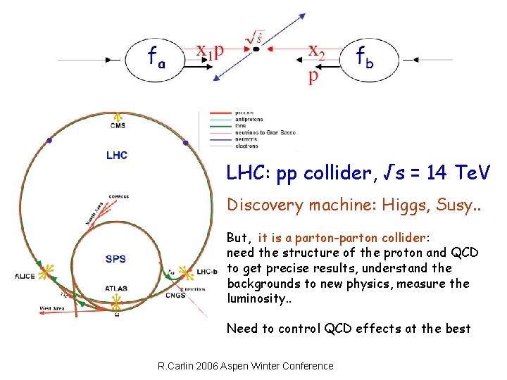 LHC: pp collider, √s = 14 Te. V Discovery machine: Higgs, Susy. . But,