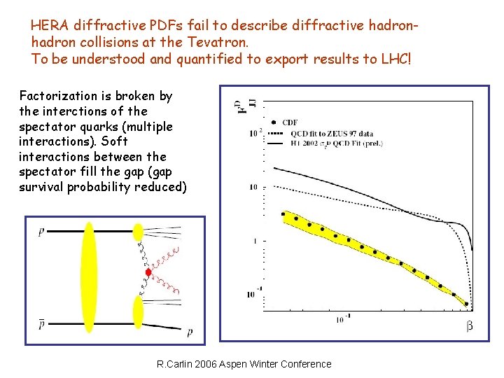 HERA diffractive PDFs fail to describe diffractive hadron collisions at the Tevatron. To be