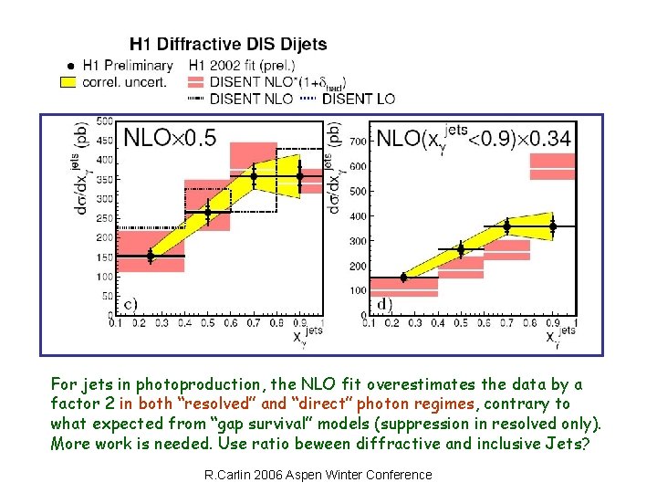For jets in photoproduction, the NLO fit overestimates the data by a factor 2