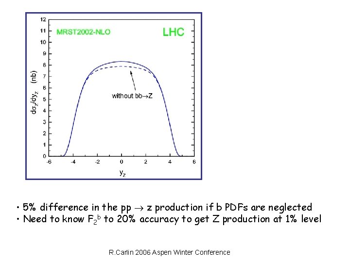  • 5% difference in the pp z production if b PDFs are neglected