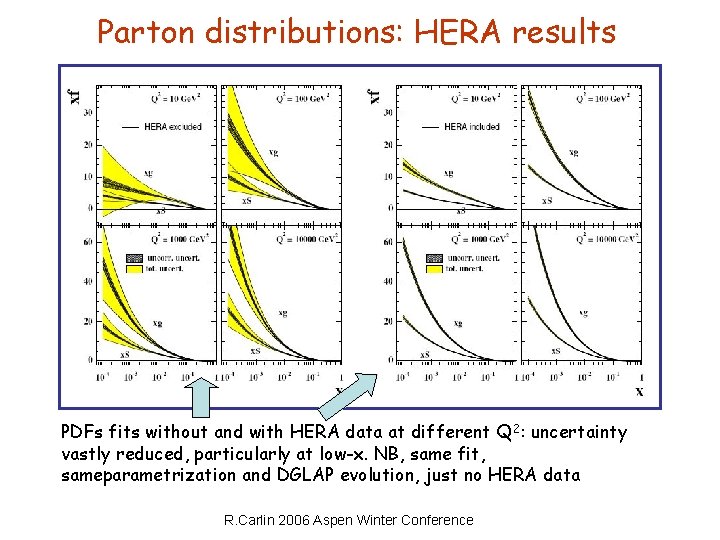 Parton distributions: HERA results PDFs fits without and with HERA data at different Q