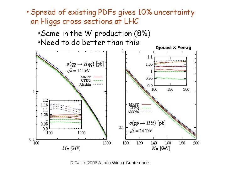  • Spread of existing PDFs gives 10% uncertainty on Higgs cross sections at