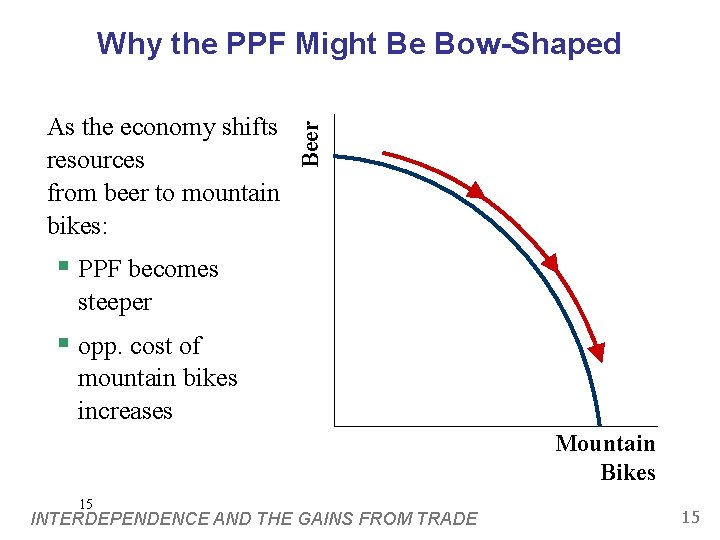 As the economy shifts resources from beer to mountain bikes: Beer Why the PPF