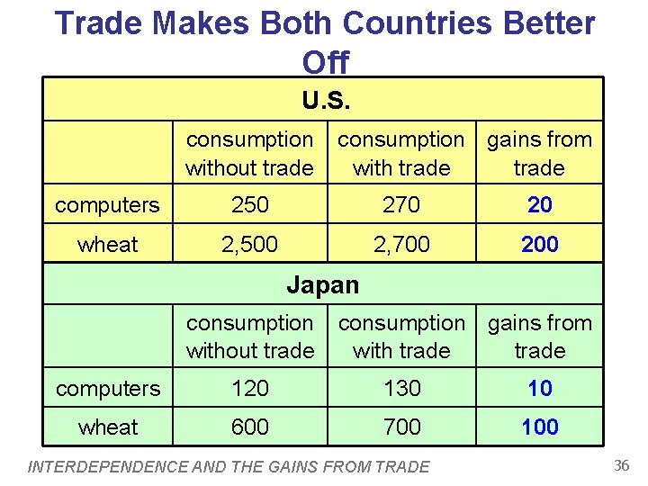 Trade Makes Both Countries Better Off U. S. consumption gains from without trade with