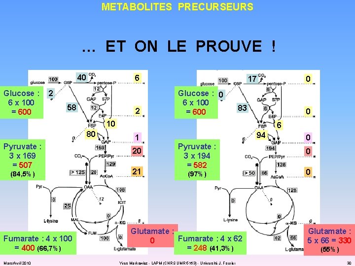 METABOLITES PRECURSEURS … ET ON LE PROUVE ! 40 Glucose : 6 x 100