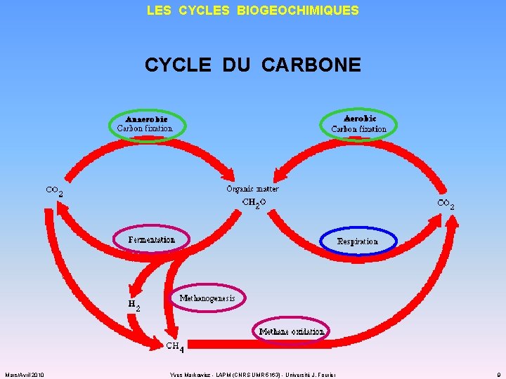 LES CYCLES BIOGEOCHIMIQUES CYCLE DU CARBONE Mars/Avril 2010 Yves Markowicz - LAPM (CNRS UMR