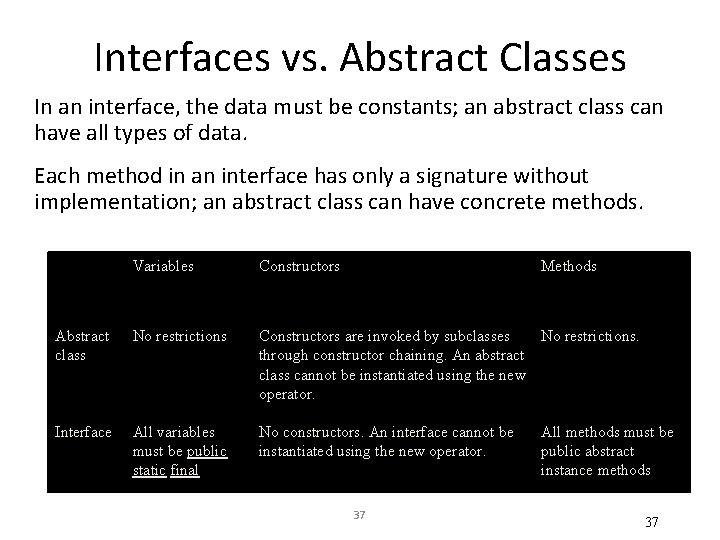 Interfaces vs. Abstract Classes In an interface, the data must be constants; an abstract Interfaces vs. Abstract Classes In an interface, the data must be constants; an abstract