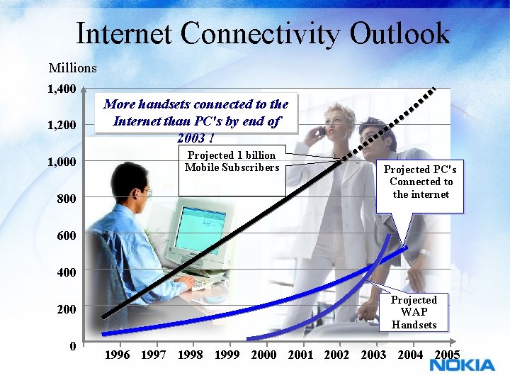 Internet Connectivity Outlook Millions 1, 400 1, 200 1, 000 800 More handsets connected