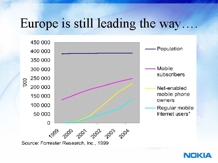 Europe is still leading the way…. Forrester Predicts That One in Three Europeans Will