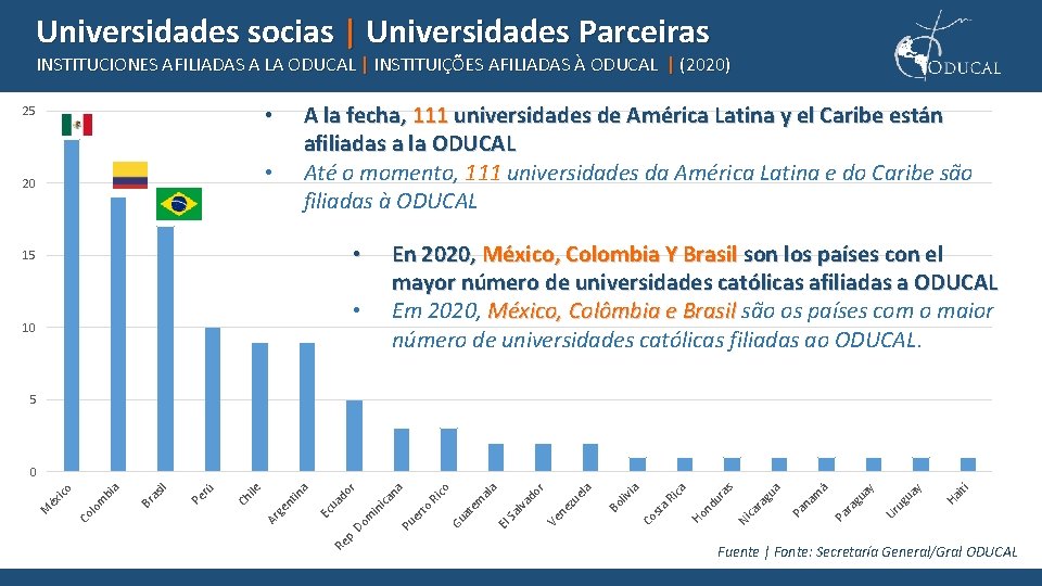 Universidades socias | Universidades Parceiras INSTITUCIONES AFILIADAS A LA ODUCAL | INSTITUIÇÕES AFILIADAS À