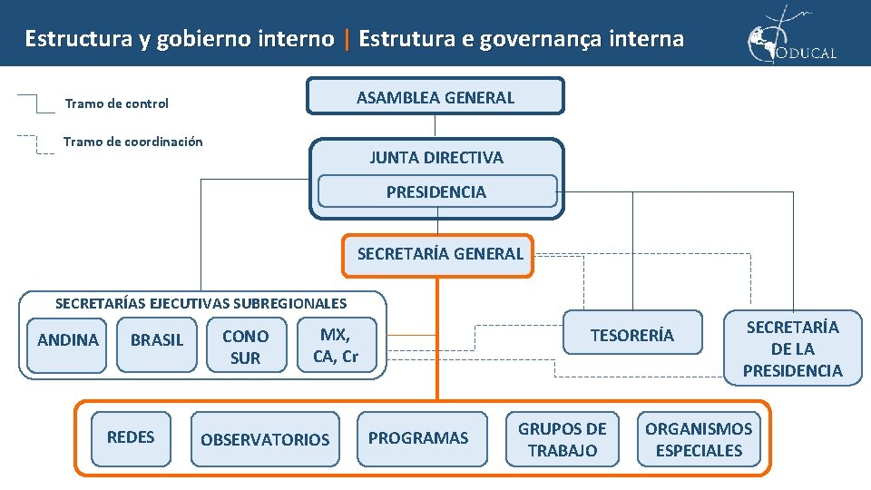 Estructura y gobierno interno | Estrutura e governança interna ASAMBLEA GENERAL Tramo de control