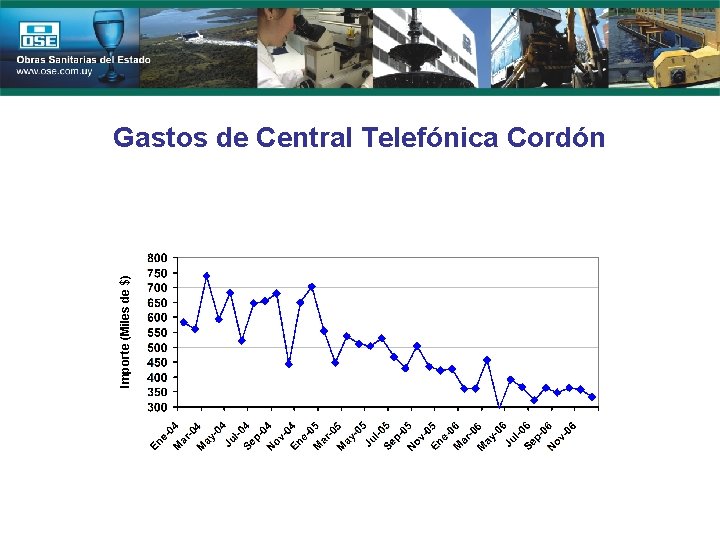 Importe (Miles de $) Gastos de Central Telefónica Cordón 