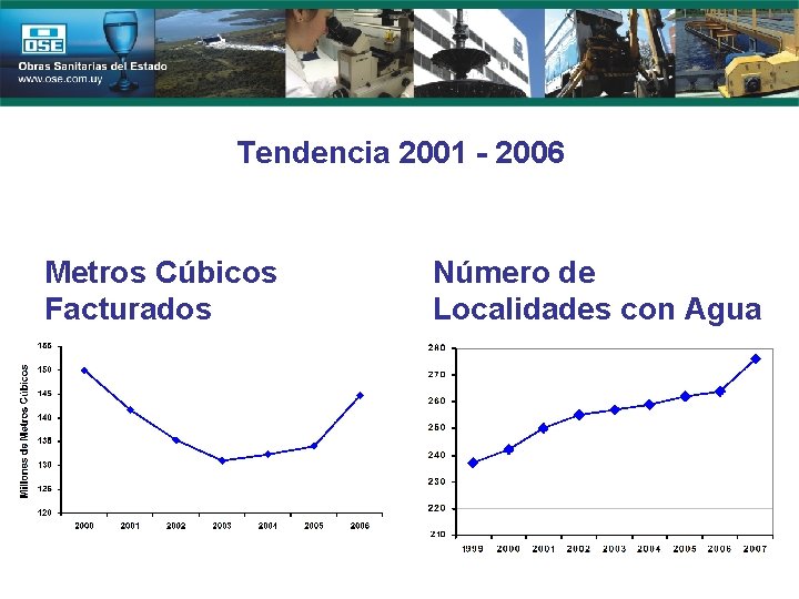 Tendencia 2001 - 2006 Metros Cúbicos Facturados Número de Localidades con Agua 