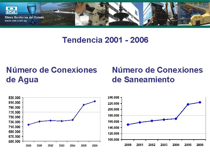 Tendencia 2001 - 2006 Número de Conexiones de Agua Número de Conexiones de Saneamiento