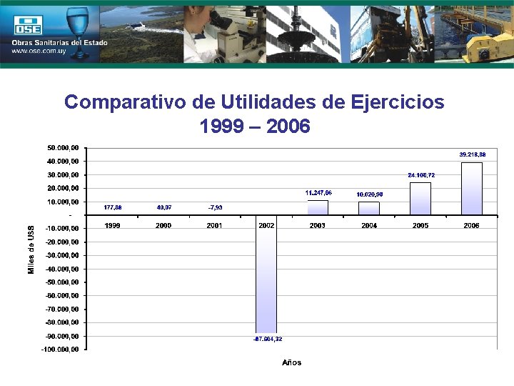 Comparativo de Utilidades de Ejercicios 1999 – 2006 