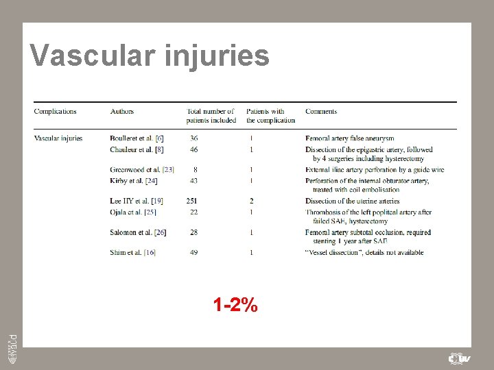 Vascular injuries 1 -2% 