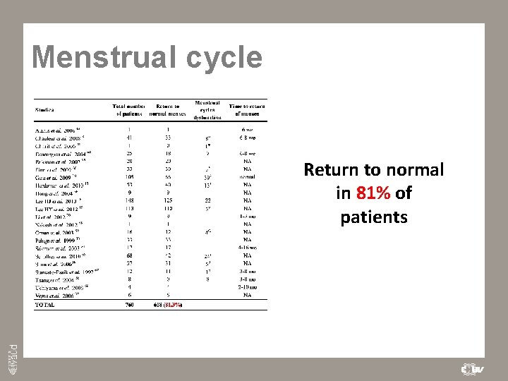 Menstrual cycle Return to normal in 81% of patients 