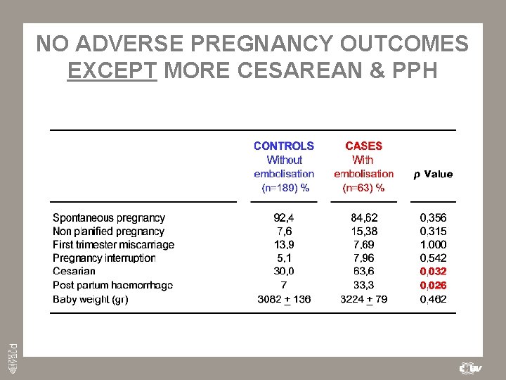 NO ADVERSE PREGNANCY OUTCOMES EXCEPT MORE CESAREAN & PPH 