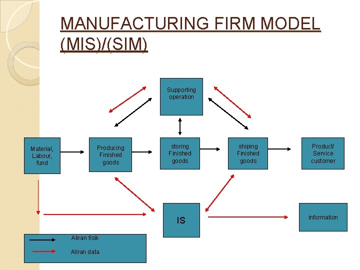 MANUFACTURING FIRM MODEL (MIS)/(SIM) Supporting operation Material, Labour, fund Producing Finished goods storing Finished