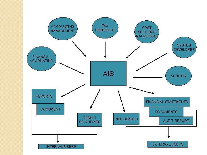 ACCOUNTING MANAGEMENT TAX SPECIALIST COST ACCOUNT/ MANAJERIAL SYSTEM DEVELOPER FINANCIAL ACCOUNTING AIS AUDITOR REPORTS