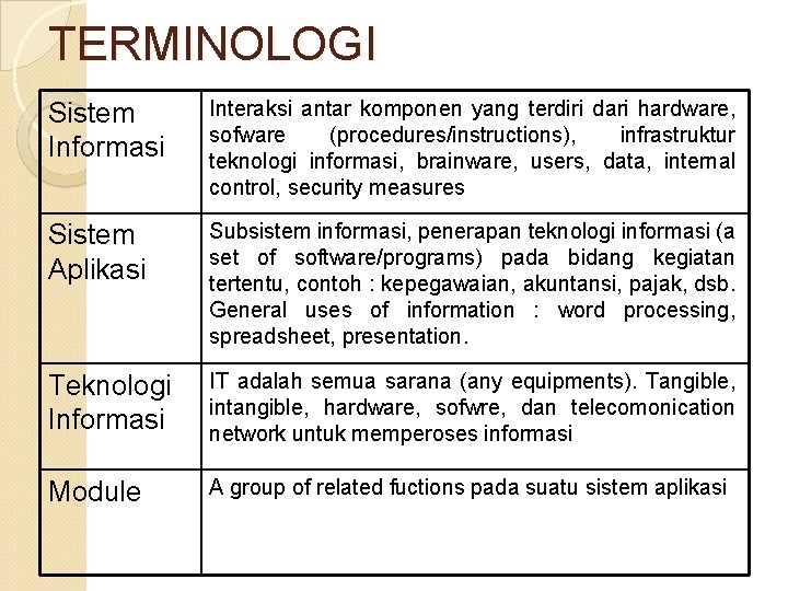 TERMINOLOGI Sistem Informasi Interaksi antar komponen yang terdiri dari hardware, sofware (procedures/instructions), infrastruktur teknologi