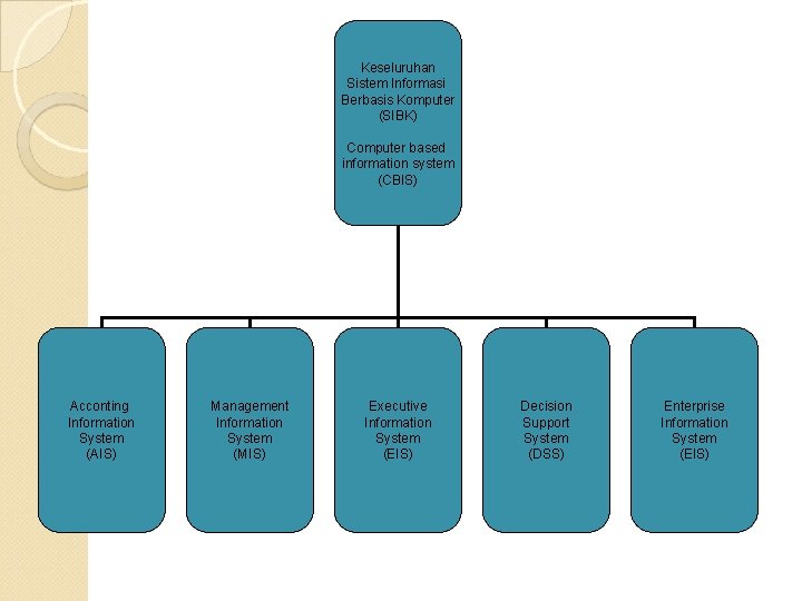 Keseluruhan Sistem Informasi Berbasis Komputer (SIBK) Computer based information system (CBIS) Acconting Information System