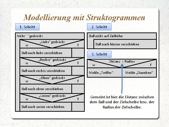 Modellierung mit Struktogrammen 1. Schritt Nicht ' 'gedrückt „Links“ gedrückt w f Ball nach