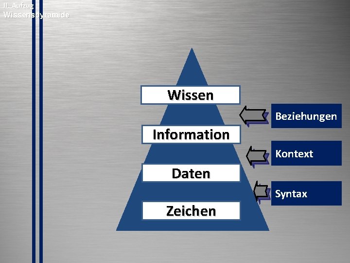 II. Aufzug Wissenspyramide © PROJECT CONSULT Unternehmensberatung Dr. Ulrich Kampffmeyer Gmb. H 2011 /
