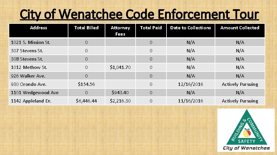 City of Wenatchee Code Enforcement Tour Address Total Billed Attorney Fees Total Paid Date