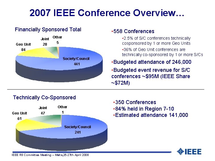 2007 IEEE Conference Overview… Financially Sponsored Total Geo Unit 84 Joint Other 5 28