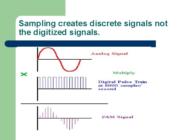 Sampling creates discrete signals not the digitized signals. Sampling Theorem Fs >= 2 Fh