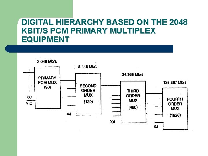 DIGITAL HIERARCHY BASED ON THE 2048 KBIT/S PCM PRIMARY MULTIPLEX EQUIPMENT 