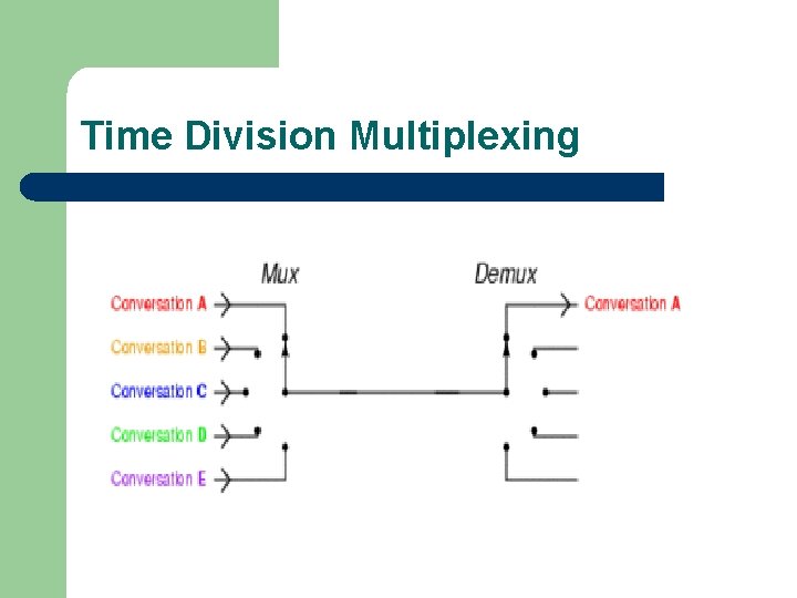 Time Division Multiplexing 