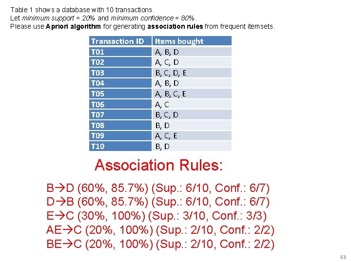 Table 1 shows a database with 10 transactions. Let minimum support = 20% and