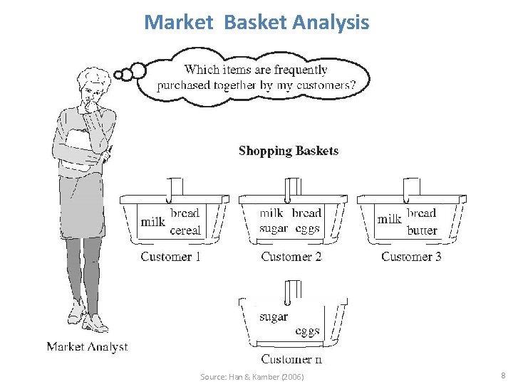 Market Basket Analysis Source: Han & Kamber (2006) 8 