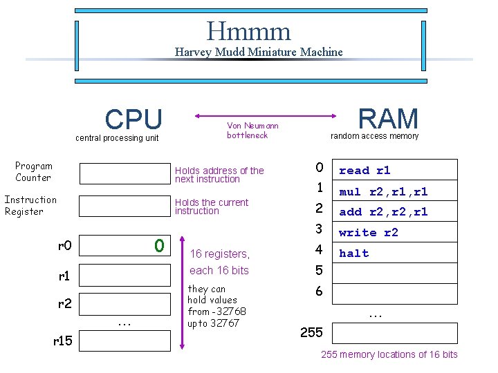Hmmm Harvey Mudd Miniature Machine CPU central processing unit Program Counter Holds address of