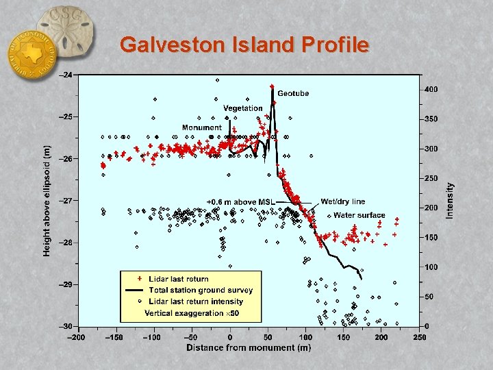 Galveston Island Profile 