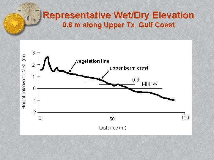Representative Wet/Dry Elevation Height relative to MSL (m) 0. 6 m along Upper Tx