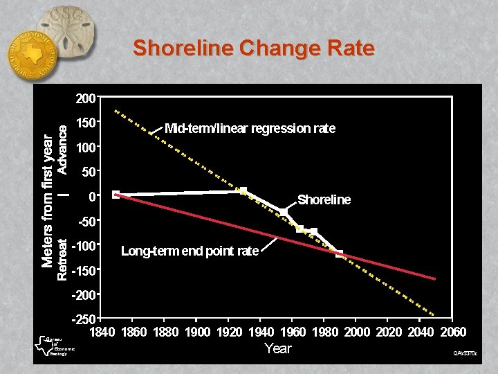 Shoreline Change Rate 200 150 Mid-term/linear regression rate 100 50 0 Shoreline -50 -100