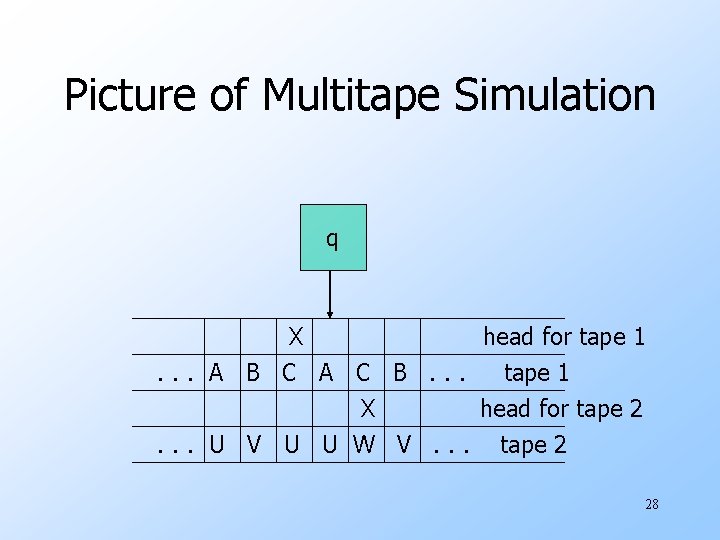Picture of Multitape Simulation q X head for tape 1. . . A B