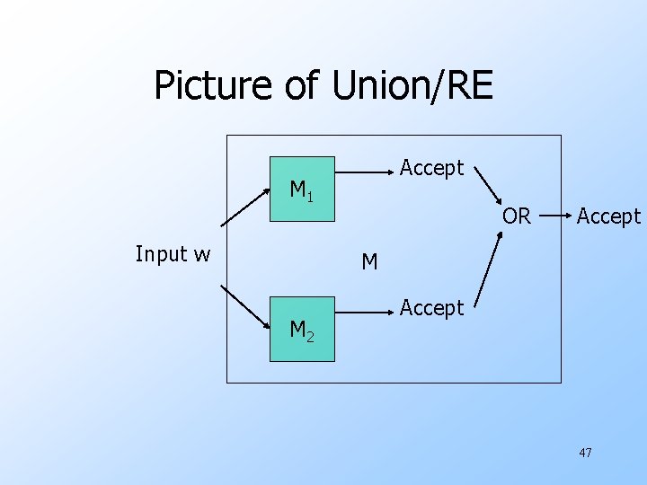 Picture of Union/RE Accept M 1 Input w OR Accept M M 2 Accept