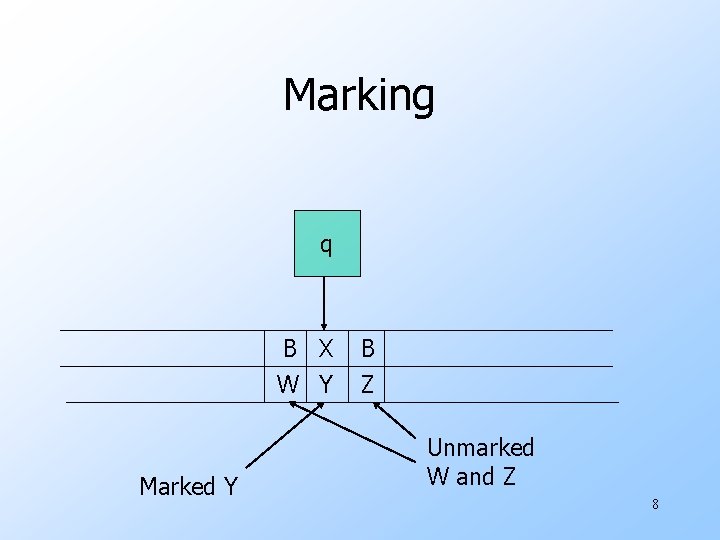 Marking q B X W Y Marked Y B Z Unmarked W and Z
