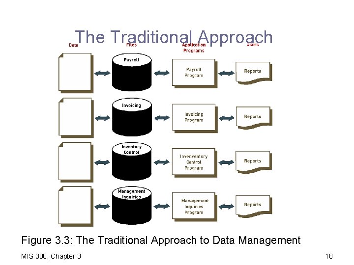 The Traditional Approach Figure 3. 3: The Traditional Approach to Data Management MIS 300,