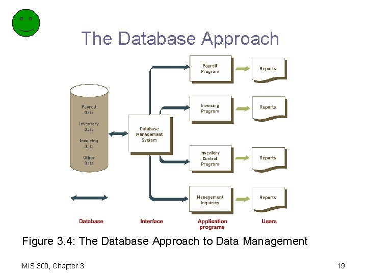 The Database Approach Figure 3. 4: The Database Approach to Data Management MIS 300,