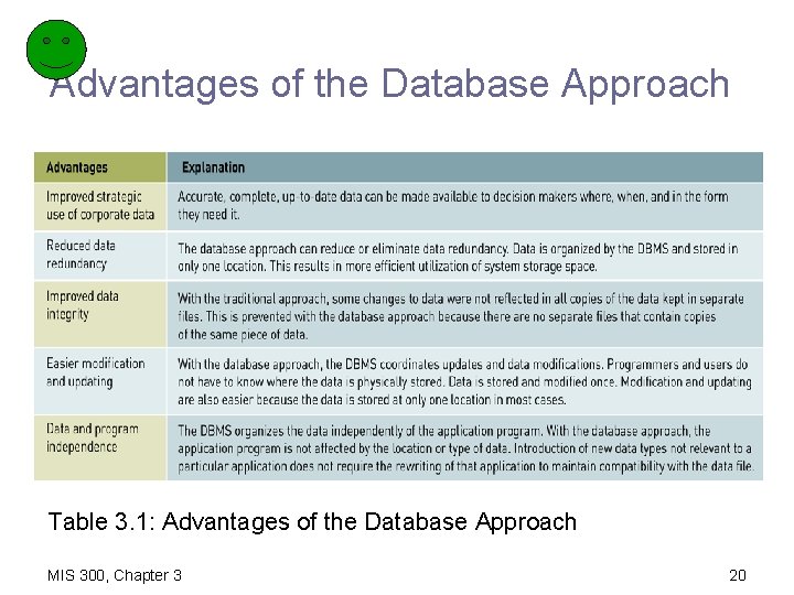 Advantages of the Database Approach Table 3. 1: Advantages of the Database Approach MIS